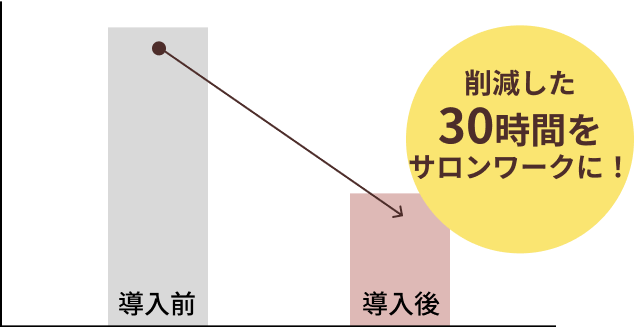 削減した30時間をサロンワークに