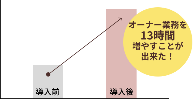 オーナー業務を13時間増やすことができた!