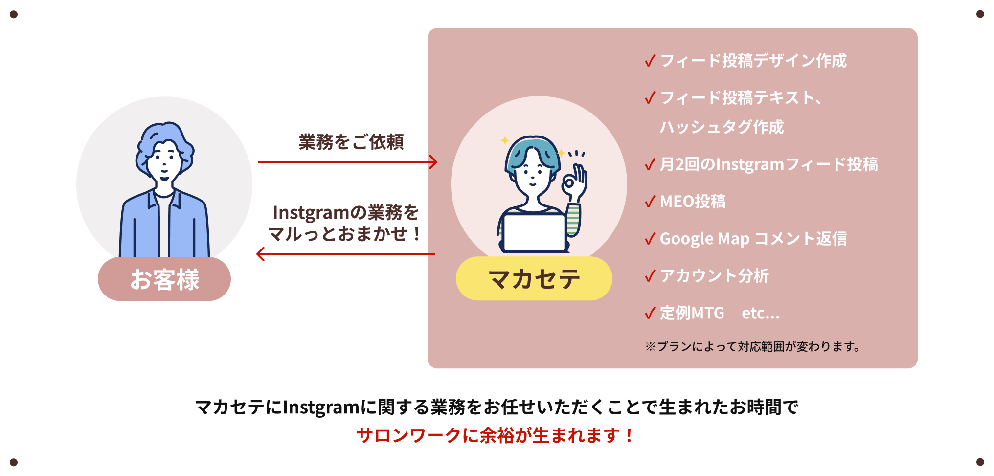 マカセテにInstgramに関する業務をお任せいただくことで生まれたお時間でサロンワークに余裕が生まれます！