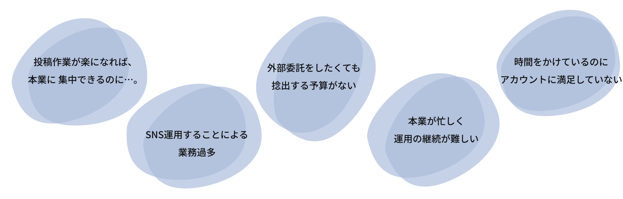 投稿作業が楽になれば、本業に 集中できるのに…。SNS運⽤することによる業務過多。外部委託をしたくても捻出する予算がない。本業が忙しく運⽤の継続が難しい。時間をかけているのにアカウントに満足していない